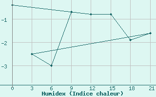 Courbe de l'humidex pour Gdov