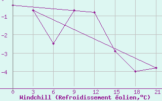 Courbe du refroidissement olien pour Gomel