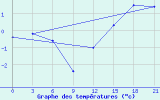 Courbe de tempratures pour Glazov