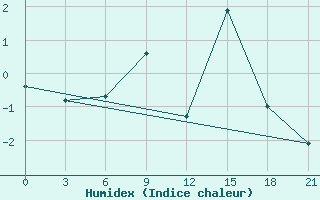 Courbe de l'humidex pour Padany