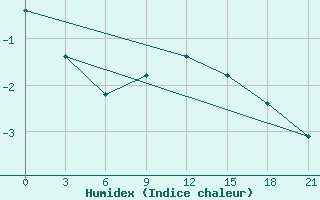 Courbe de l'humidex pour Ohansk