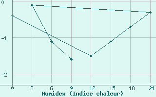 Courbe de l'humidex pour Sachs Harbour, N. W. T.