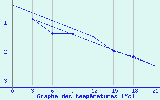 Courbe de tempratures pour Puskinskie Gory