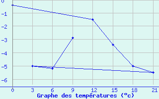 Courbe de tempratures pour Laukuva