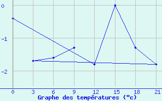 Courbe de tempratures pour Mourgash