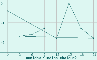 Courbe de l'humidex pour Mourgash