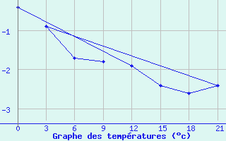 Courbe de tempratures pour Sumy