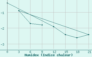 Courbe de l'humidex pour Sumy