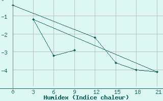 Courbe de l'humidex pour Krestcy