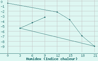 Courbe de l'humidex pour Lesukonskoe