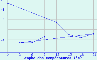 Courbe de tempratures pour Gdov