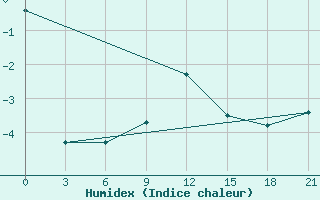 Courbe de l'humidex pour Gdov