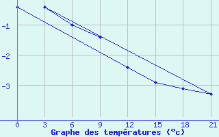 Courbe de tempratures pour Radishchevo