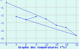 Courbe de tempratures pour Taipak