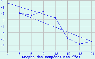 Courbe de tempratures pour Aksakovo