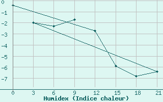 Courbe de l'humidex pour Aksakovo