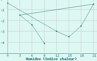 Courbe de l'humidex pour Vaida Guba Bay