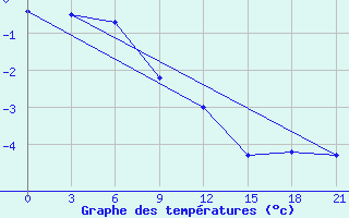 Courbe de tempratures pour Kamennaja Step