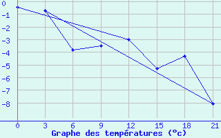 Courbe de tempratures pour Gorki