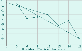 Courbe de l'humidex pour Gorki