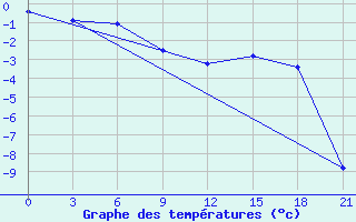 Courbe de tempratures pour Gagarin