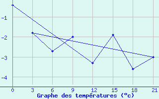 Courbe de tempratures pour Nikel