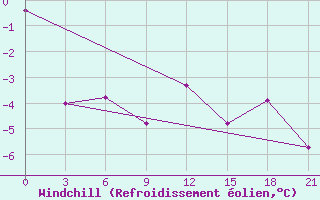Courbe du refroidissement olien pour Khmel