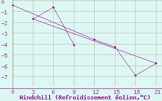Courbe du refroidissement olien pour Severodvinsk