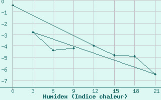 Courbe de l'humidex pour Buj