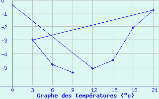 Courbe de tempratures pour Sachs Harbour, N. W. T.