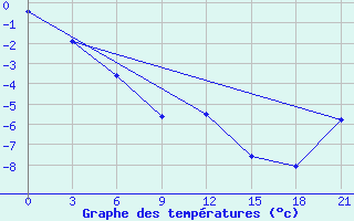 Courbe de tempratures pour Remontnoe