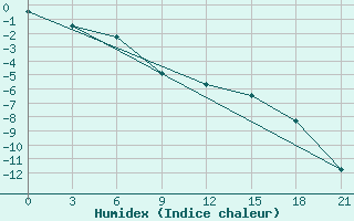 Courbe de l'humidex pour Klin