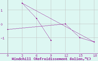 Courbe du refroidissement olien pour Snezhnogorsk