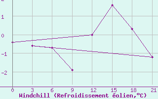 Courbe du refroidissement olien pour Moncegorsk