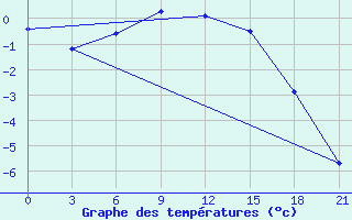 Courbe de tempratures pour Cape Svedskij