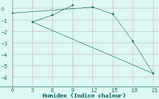 Courbe de l'humidex pour Cape Svedskij