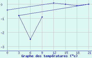 Courbe de tempratures pour Nikel