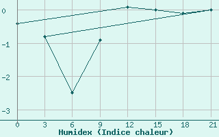 Courbe de l'humidex pour Nikel