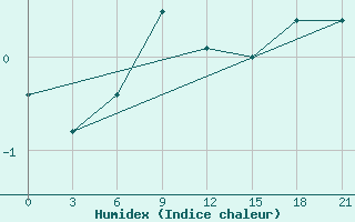 Courbe de l'humidex pour Sergac