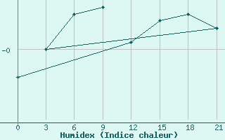 Courbe de l'humidex pour Reboly