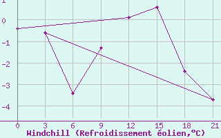 Courbe du refroidissement olien pour Vidin