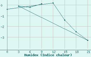 Courbe de l'humidex pour Puskinskie Gory