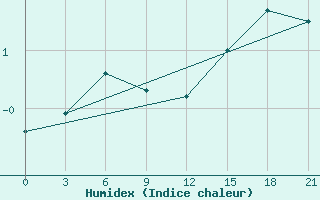 Courbe de l'humidex pour Smolensk