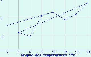 Courbe de tempratures pour Chernihiv