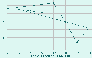 Courbe de l'humidex pour Pochinok