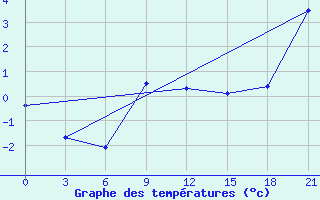 Courbe de tempratures pour Lida