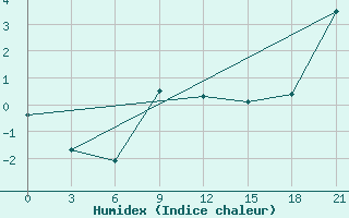 Courbe de l'humidex pour Lida