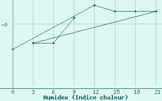 Courbe de l'humidex pour Gagarin