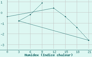 Courbe de l'humidex pour Furmanovo