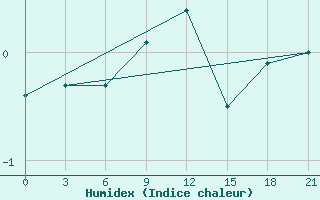 Courbe de l'humidex pour Pudoz